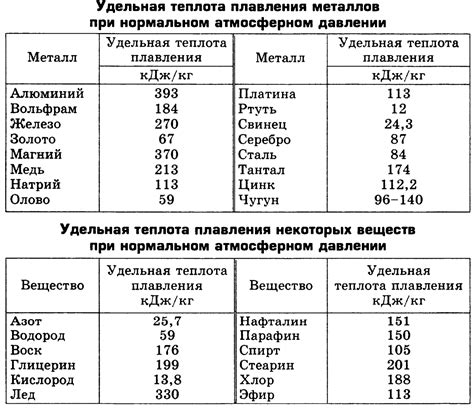 Таблица удельной теплоты плавления металла: