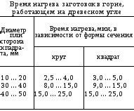 Температурные режимы нагрева металлов для ковки