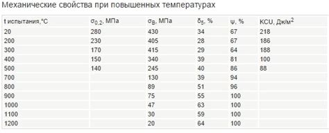 Технические характеристики сплава