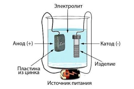 Технология гальванического оцинкования
