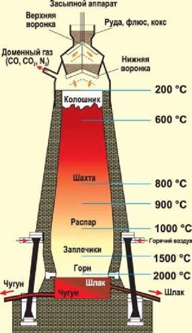 Технология получения чугуна
