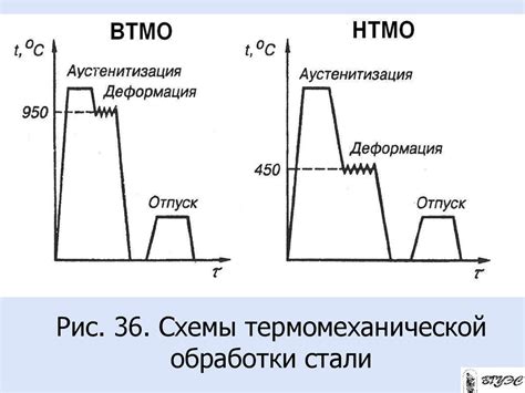 Технология термической обработки стали 3