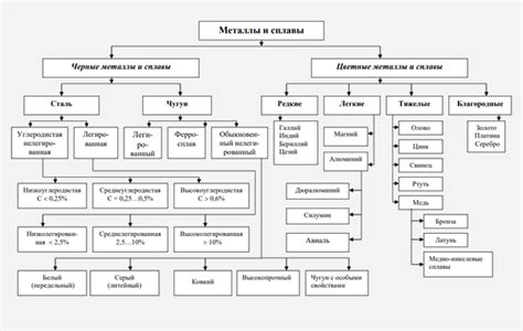 Типы и классификация металлов по свойствам
