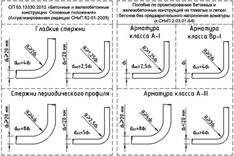 Требования ГОСТа к минимальному радиусу гибки