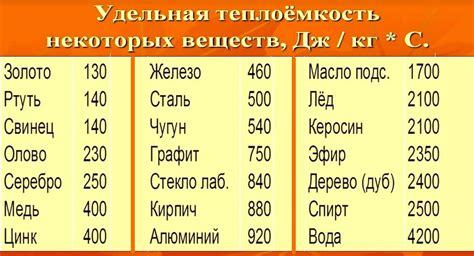 Удельная теплоемкость железа