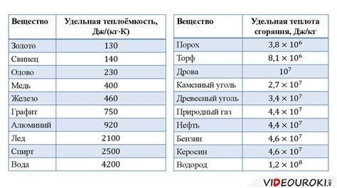 Удельная теплоемкость свинца
