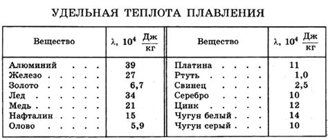 Удельная теплота плавления металлов: сравнение свойств