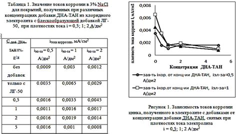 Улучшение коррозионной стойкости