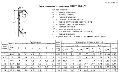 Условия использования швеллера 12 при различных нагрузках