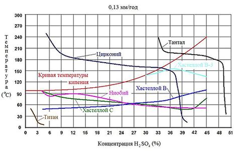 Устойчивость металлов к серной кислоте