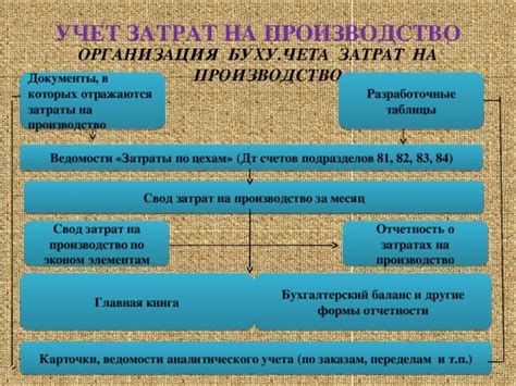 Учет резки металла в затратах на производство
