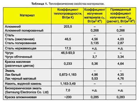 Факторы, влияющие на коэффициент теплопроводности