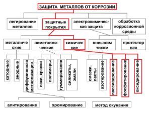 Физические методы предотвращения коррозии