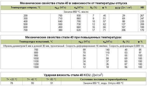 Физические свойства стали