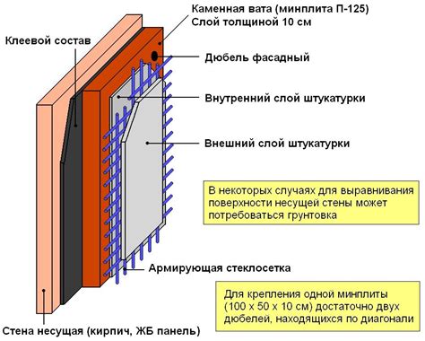 Фиксация минваты на металле