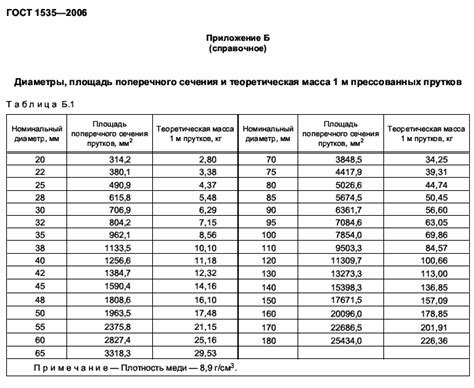 Формула расчета веса круглого металлического прутка