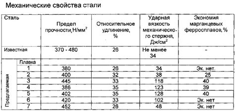 Характеристики стали