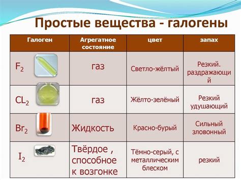 Химические свойства галогенов