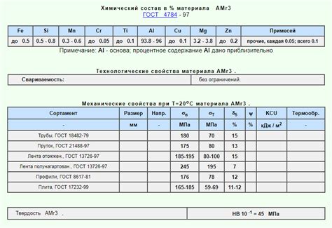 Химические свойства сплава