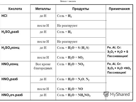 Химическое взаимодействие металлов и кислоты