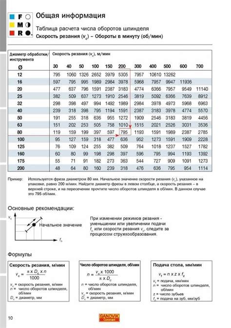 Частота вращения шпинделя и качество обработки металла