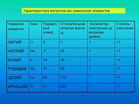 Щелочные металлы: общая характеристика