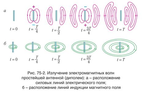 Электромагнитные свойства