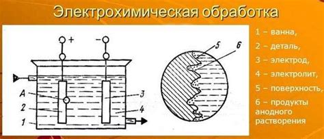 Электрохимические покрытия