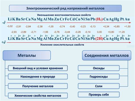  Влияние температуры и концентрации раствора на электрохимический ряд металлов 