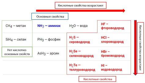  Их основные свойства 
