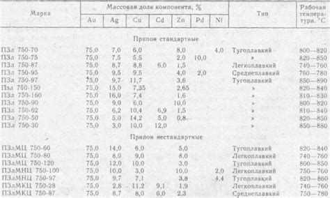  Применение 860 пробы в промышленности 