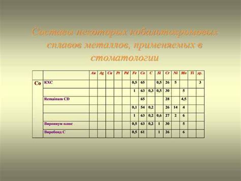  Различные составы металлов, применяемых в катушках кинескопа 