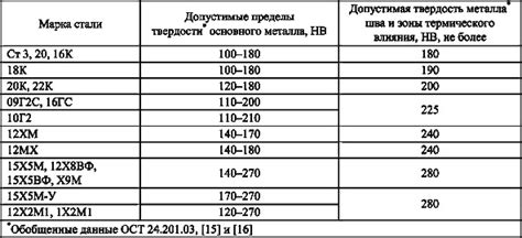  Рекомендации для повышения твердости металла после сварки 