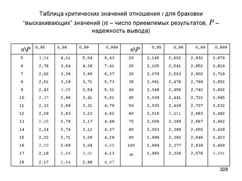  Таблица значений для вентилей 