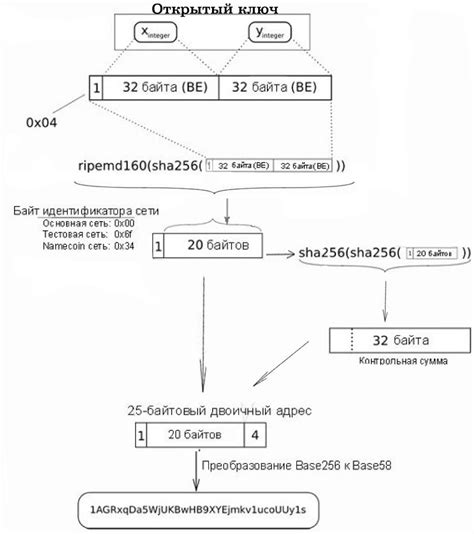 Алгоритмы генерации адресов в биткоин сети