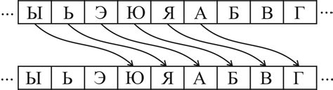 Алгоритм работы шифра Цезаря на Python с пошаговым руководством