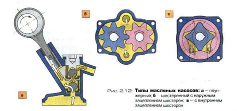 Виды масляных насосов, применяемых в системе генератора