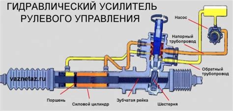 Гидроусилитель руля: эксплуатация и обслуживание