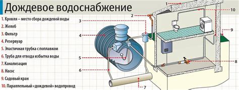 Использование воды для сбора опыта