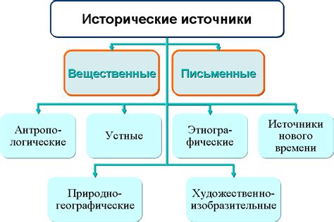 Исторические источники