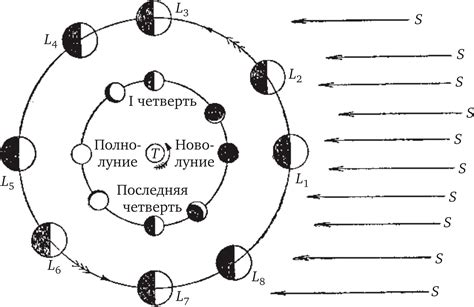 Луна и ее фазы