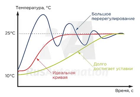 Настройка температуры и объема
