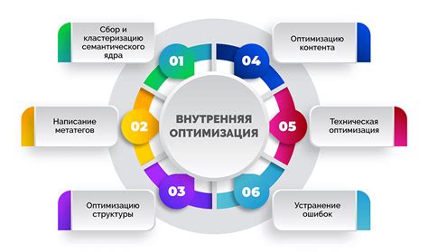 Оптимизация сайта