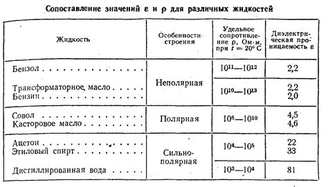 Плохая проводимость жидкости