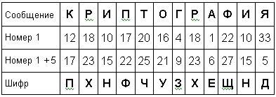 Пример использования шифра Цезаря для зашифровки текста