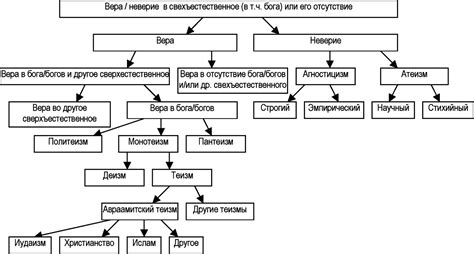 Роль веры в бога