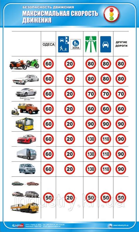 Скорость движения автомобиля