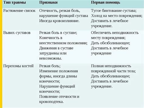 Характеристика травмы