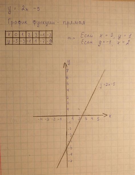 Шаг 5: Постройте график