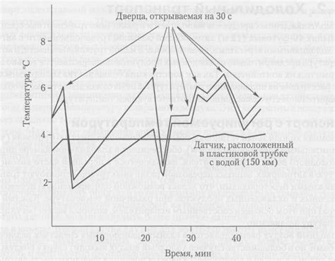 Эффект температуры
